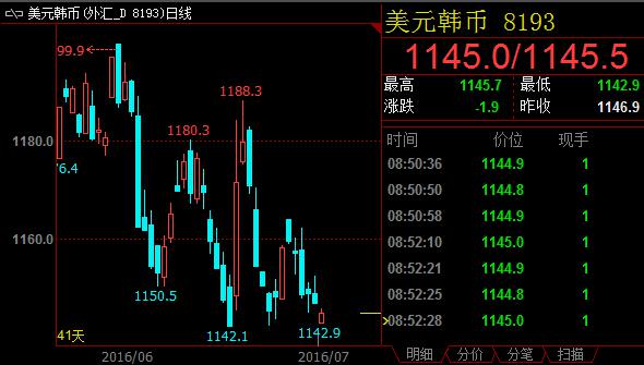 美元兑韩元走低，技术图上看空态势不改。汇价重回布林带下行通道，空头信号保持完整，下方支撑先看1138。