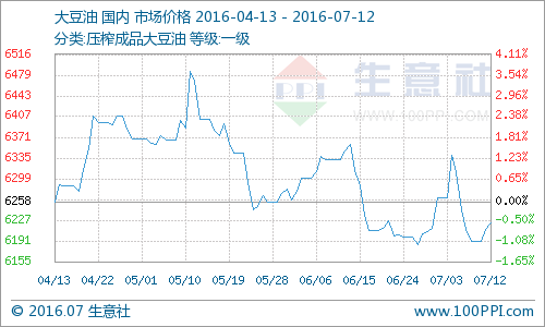 7月12日大豆油商品指数为60.86，较昨日上升了0.11点，较周期内最高点100.51点(2011-09-12)下降了39.45%，较2015年09月24日最低点55.92点上涨了8.83%。(注：周期指2011-09-01至今)