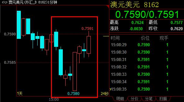 英国脱欧后，澳元表现异常强势，即便主权信用评级展望遭下调也未阻止澳元走强。近期澳洲方面还将公布就业报告，若数据表现高于预期，澳洲联储8月降息概率将进一步下降。这一概率已经自本月初的59%下滑至目前的45%左右。