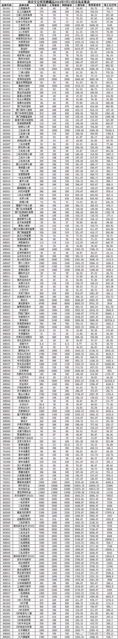 『市价采集』南京文交所7月13日市场价格采集表