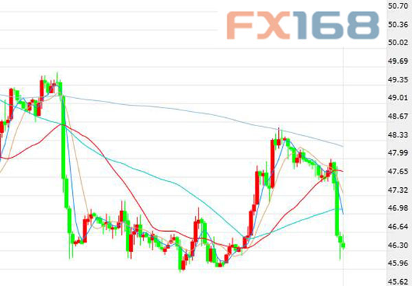 (美国WTI原油期货价格60分钟走势图，来源：FX168财经网)