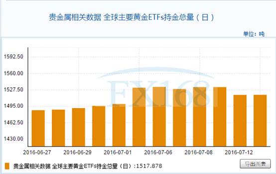 全球主要黄金ETFs7月13日持金总量与上一交易日增加0.36吨