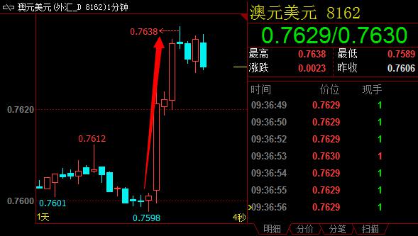 具体数据为：澳大利亚6月季调后就业参与率录得64.90%，高于预期值和前值64.80%；6月份季调后失业率持平预期值5.80%。