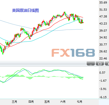 (国际原油日K线，资料来自24K99图形分析)