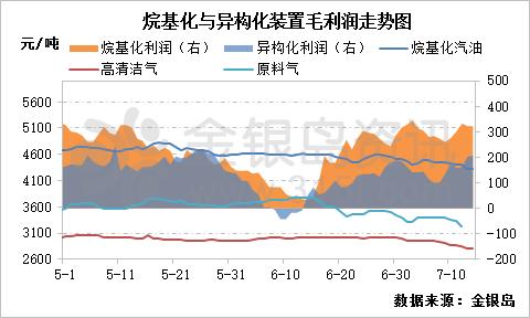 本周烯烃深加工装置毛利润空间较上周有小幅下降。根据金银岛数据测算，本周烷基化装置周平均毛利润在312元/吨左右，环比增加11.6%；异构化装置平均单吨盈利也有下降，毛利润在195元/吨，增加了54.76%；山东地区芳构化装置理论亏损288元/吨，亏损幅度有所收窄，但亏损局面并未改变。