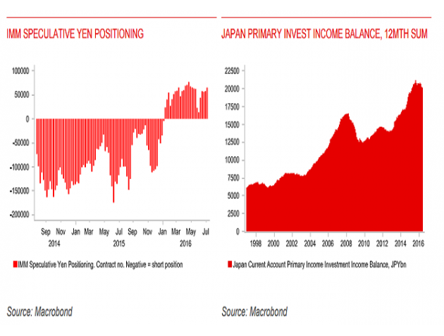 关于日本政府进一步采取货币宽松以及财政刺激措施的市场预期已经建立起来，且市场希望日本央行通过货币和财政政策双管齐下的方式来实现“直升机撒钱”。这些市场预期持续提振美元兑日元自阶段性低位大幅反弹。