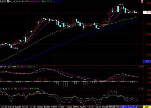 北京时5:24 美元兑日元报105.36/38。