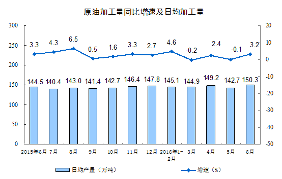 6月规模以上工业增加值好于预期 粗钢产量创历史新高