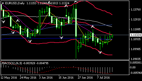 (欧元/美元4小时图 来源：FXStreet)