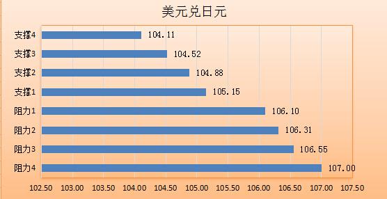 欧元兑美元：欧元震荡上行，最高触及1.1140，隔夜英国央行意外维稳带动英镑飙升，欧元也跟风上涨。周四公布的美国初请以及PPI数据向好但对美元利好有限，市场更关注晚间的美国零售和通胀，上述两项数据对汇价影响更大，若数据靓丽将逆转美元短线颓势。