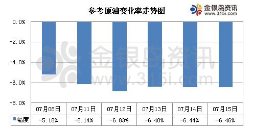 本轮调价将是年内第二次也是零售价“解禁”以来的首次下调，调价兑现之后，我国国Ⅴ汽油覆盖的大部分区域92#价格或将再回到5元时代。据金银岛梳理，今年以来国内零售价已经一跌、四涨、两搁浅，综合累计上调汽油465元/吨，柴油450元/吨。见下表。