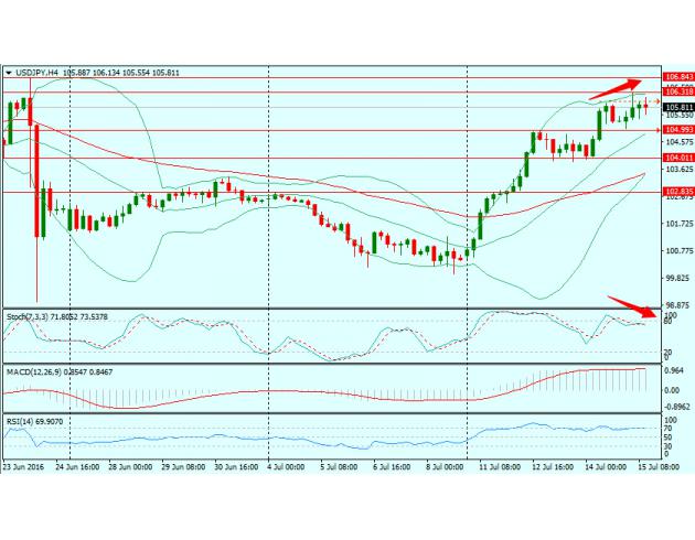 四小时图上来看，Stoch指标出现背离，RSI指标持续超买，K线日内形成多根长上下引线，表明多空斗争渐趋激烈；汇价趋势目前仍偏多，但料上行空间已有限；上方阻力位于日内高点106.32以及6月24日高点106.84；下方支撑位于105关口、103.89(7月13日低点)以及103.40(7月1日低点)。