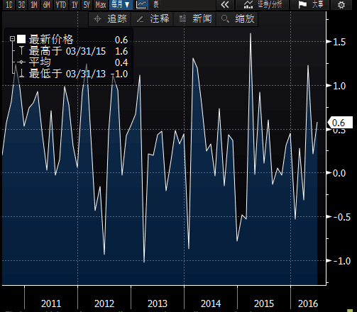 数据还显示，美国6月核心零售销售月率上升0.7%，增幅高于预期值和前值(两者均为0.4%)；美国6月核心零售销售为3653.3亿美元，低于前值4543.59亿美元。美国核心零售销售与GDP中消费者支出部分的对应最为密切。