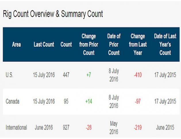 具体数据，截至7月15日当周，美国石油钻井平台数量大增6口，增至357口，此前一周曾大增10口，三周已经连续增加27口，过去7周美国原油钻井平台数量总共增加41口，录得2014年5月以来的最大绝对值增长。美国原油钻井数量至此已经较低位上涨10%，录得2011年12月以来的最大涨幅。