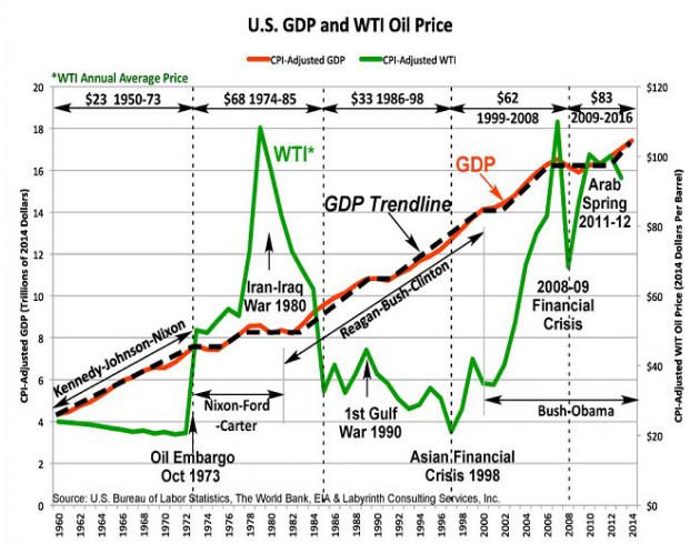 这持续时间较2007年9月至2008年9月金融危机之前这段时间长出3.5倍多。也相对于1979年9月至1981年11月历史上持续时间最长的石油危机之前的那段时间长出2倍多。
