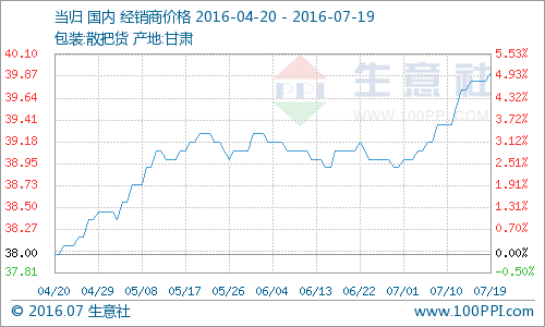 生意社数据统计显示，7月19日当归整体行情持稳，整体报价39.91元(公斤价，下同)，较昨日上涨0.23%，价格整体变化不大。渭水源药业科技当归散把货报价38-45元，彩信中药材当归散把货报价36-42元，当归整体价格坚挺。目前，当归整体行情持稳。