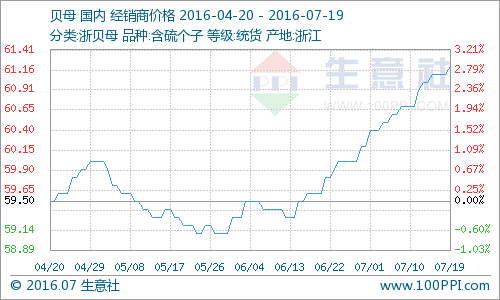 生意社数据统计显示，7月19日浙贝母统货报价61.2元(公斤价，下同)，较昨日上涨0.16%，浙贝母整体价格走稳为主,价格整体小范围浮动，浙贝母总体行情走稳。