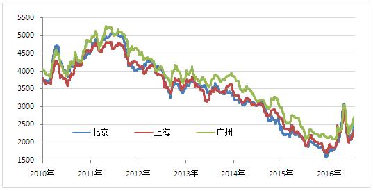 数据来源：金银岛资讯 此外，今年宏观资金面将继续保持宽松状态，在央行持续放水的情况下，下半年市场货币供应量不会收紧，而钢铁作为金融属性很强的产品，期货整体上涨的基调难改。近两日期货走势不论是属于冲高回落还是因企业对冲操作引起，都属于短期行为，当然如若资金及政策面风向转变则另当别论。