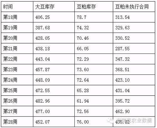 表一 美国农业部对美国大豆年末库存的预测 单位：亿蒲式耳