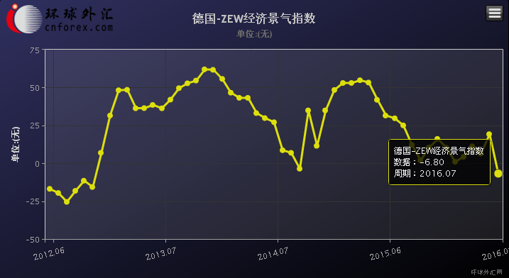 德国7月ZEW经济现况指数为49.8，低于预期值51.8和前值54.5。