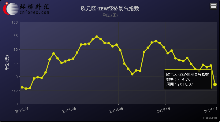 德国7月ZEW经济现况指数为49.8，低于预期值51.8和前值54.5。