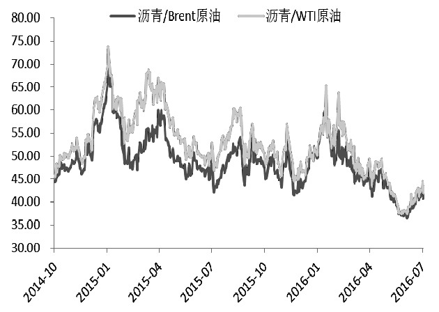 沥青 下半年供需有望同步回暖