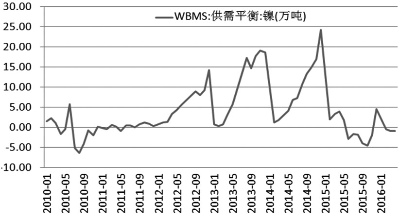 周一，黑色板块大跌带动能源化工各品种大幅下挫，但有色板块中镍走势强劲，周一晚间多头增仓上行，市场参与度较为活跃。回顾镍价走势，自6月初以来，由于菲律宾环保限产炒作以及资金面推动，镍价一路高歌猛进，主力合约1609从最低66350元/吨达到目前的阶段性高点83570元/吨，涨幅达25.8%。预计后市镍价仍有进一步的上涨空间。