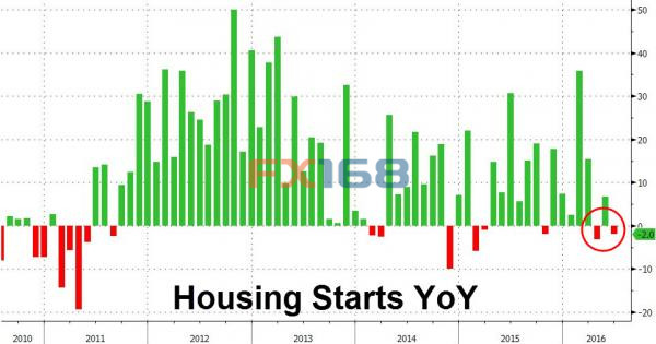 (美国新屋开工走势图 来源：Zerohedge、FX168财经网)