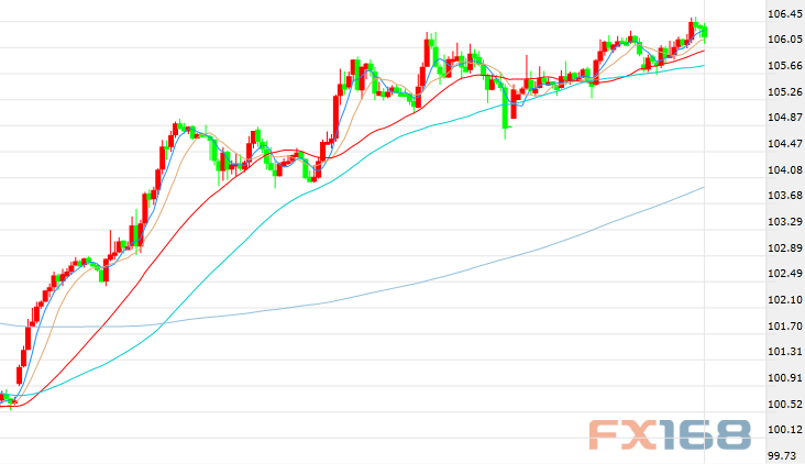 (美元指数60分钟走势图 来源：FX168财经网)