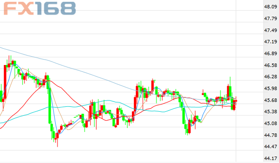 (澳元/美元60分钟图 来源：FX168财经网)