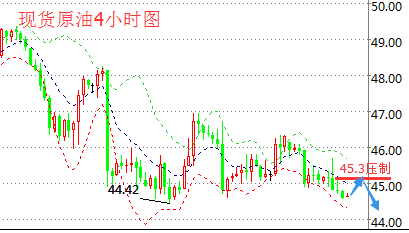 虽然OPEC月报显示，该组织6月原油日产量为3286万桶，较一个月前增加了每日26.41万桶，主要因为尼日利亚、伊朗和沙特的产量增加。不过OPEC预计2017年原油需求增长为120万桶/日，较过去十年日均需求增幅高了30万桶。同时非OPEC产油国产量料将继续下滑，原油基本面收紧有助于油价实现反弹。