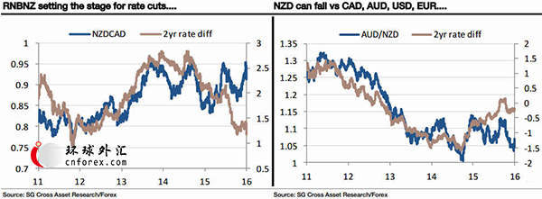 (纽元/加元、澳元/纽元及对应两年期利差 来源：法国兴业)