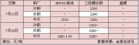 杭州现货价格从下列表格可看出，7月中旬至今市场价格先涨后跌，整体较7月上旬基本持平。随着杭州G20峰会临近，工地停工、物流受限等加剧，钢需更是持续下降，市场基本呈有价无市状态。现货市场和期货市场联动性更强，市场报价基本跟随期货涨跌，成交情况难有改观。因前期暴雨影响，多数船只滞留在长江中下游航道，致使市场到货受到影响，后期资源将陆续送到，供需矛盾将不断加剧，杭州地区库存量已呈现增长趋势。供需层面并未得到改善，钢价上涨缺乏基本面的支持，短期市场或震荡走低为主。