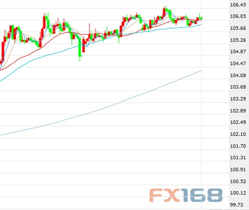 (欧元/美元日线图 来源：FX168财经网、FXStreet)