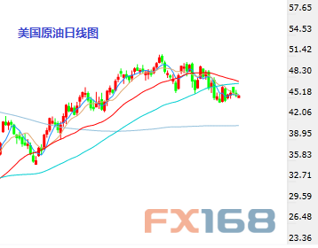 (国际原油日K线，资料来自24K99图形分析)