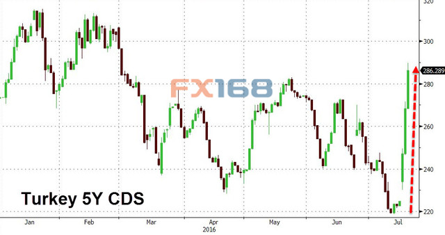 （图片来源：Zerohedge、FX168财经网）