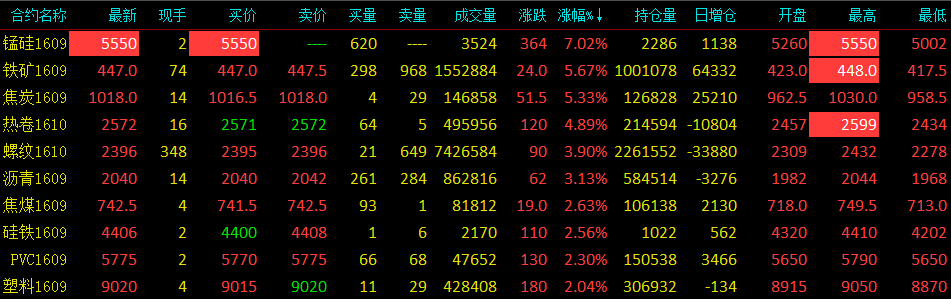 数据来源：金银岛资讯 从上图看，近年来我国唐山地区高炉开工率已出现明显回落，上半年至今平均开工率仅为78.8%，虽上半年行情回升，钢厂利润大涨，但环保及去产能压力一直存在，且有越发严重的趋势。