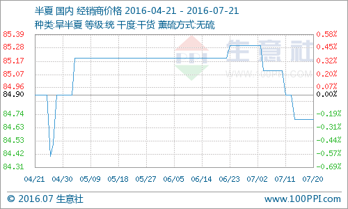 7月21日，安徽亳州市场旱半夏行情平稳，小批量走货，市场走货一般，现市场上家种货要价85元/公斤附近。河北安国市场旱半夏临近新产，走销良好，产地统货在90元/公斤左右。广西玉林市场旱半夏临近新产，市场货源供应量不大，价格坚挺，甘肃家种统货88元/公斤。