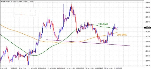 (欧元/美元1小时图 来源：FXStreet)