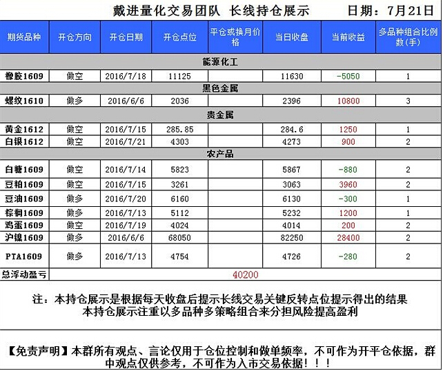 戴进量化交易团队0722交易策略 