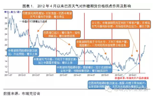 白糖|| 2016年上半年国内外糖价回顾及下半年展望