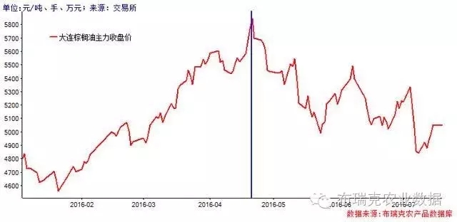 四季度后棕榈油价格会趁势反弹