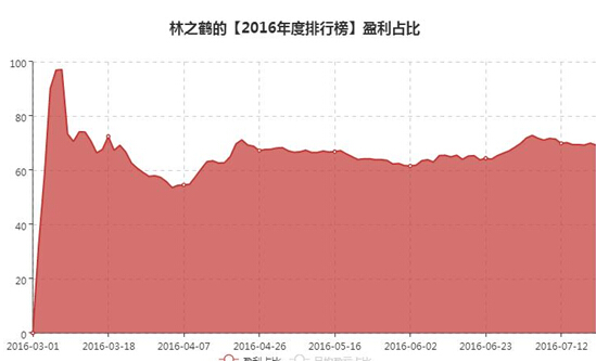 创世纪期货大赛优秀选手账户展示：林之鹤