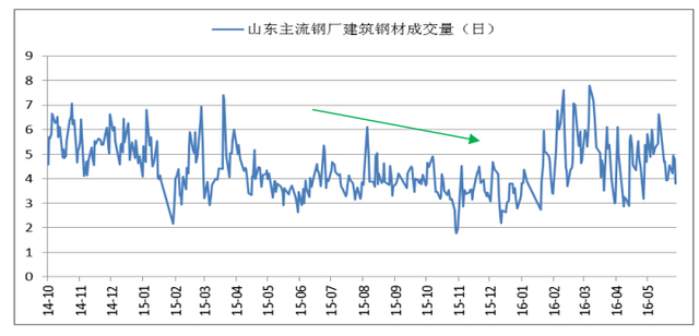 从山东地区钢厂的建材成交量也能看出，进入金九银十也不会有明显的放量，所以淡旺季转化不能预期过于乐观，大概率会旺季不旺。当然这需要时间来证伪，至少在当前阶段尚不能证明这种预期是错误的（这也是多头在当前节点拉涨的有利条件之一），但随着时间推移及价格的上涨，将逐步对空头有利，关注现货市场的出货情况，如果迟迟现货不能跟涨，利空影响逐步积累。