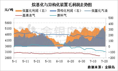 本周烯烃深加工装置毛利润空间较上周有小幅下降。根据金银岛数据测算，本周烷基化装置利润有所下降，周平均毛利润在288元/吨左右，环比下降8.3%；异构化装置平均单吨盈利继续走高，毛利润在228元/吨，增加了16.92%；山东地区芳构化装置理论亏损290元/吨，亏损幅度基本与上周持平，亏损局面仍难以改变。