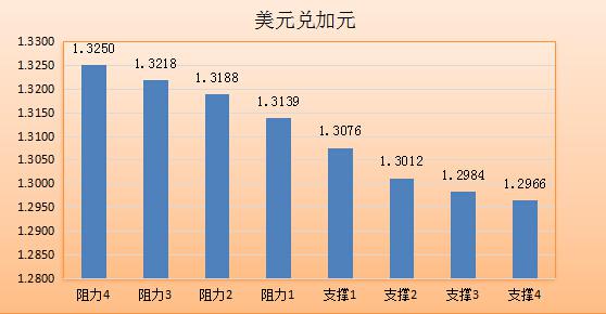 欧元兑美元：欧元震荡回升至1.1030一线，隔夜欧洲央行一如预期维稳，行长德拉基并未承诺推出刺激措施支撑欧元。预计欧元短线将震荡上行，不过美国经济数据回暖将限制欧元升势。