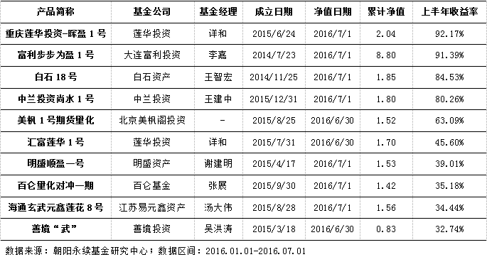 半年记：商品CTA策略“吸金”无数 下半年看好贵金属