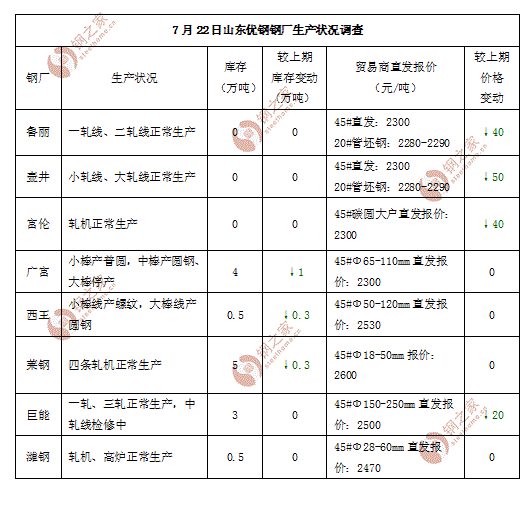 7月22日山东优钢钢厂生产状况调查