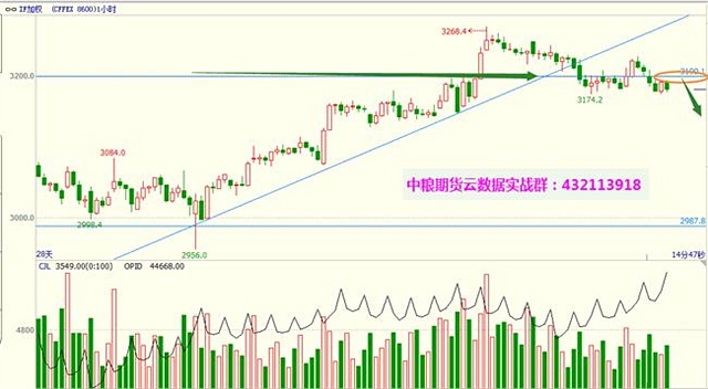 豆粕在3000点附近略作盘整即增仓放量下挫，尾盘受美豆跌破1000美分大关有所加速，创新低跌破60日线收盘。周线则呈200点中阴线，市场有形成头部的形式。操作上破位3000点，我们的空单再次入场持有，止损位3010。中粮期货云数据实战群：432113918