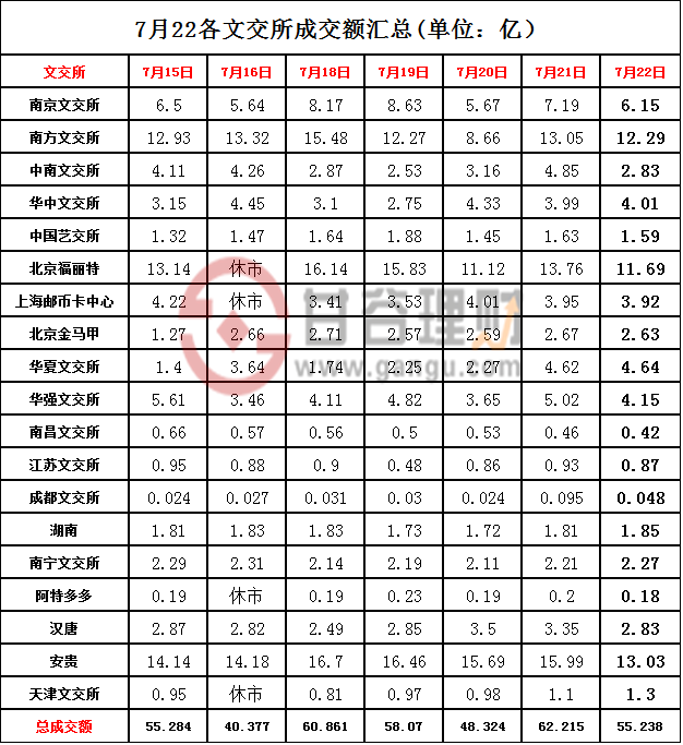 7月22日各文交所成交额汇总